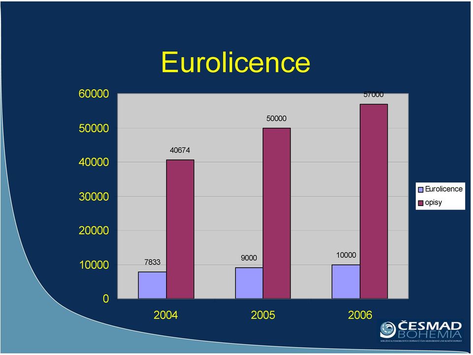 30000 Eurolicence opisy