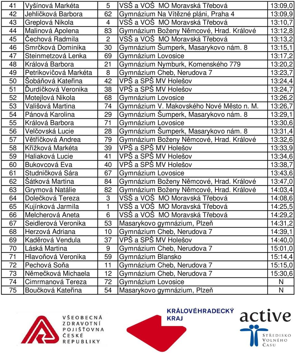 8 13:15,1 47 Steinmetzová Lenka 69 Gymnázium Lovosice 13:17,2 48 Králová Barbora 21 Gymnázium Nymburk, Komenského 779 13:20,2 49 Petrikovičová Markéta 8 Gymnázium Cheb, Nerudova 7 13:23,7 50 Šobáňová