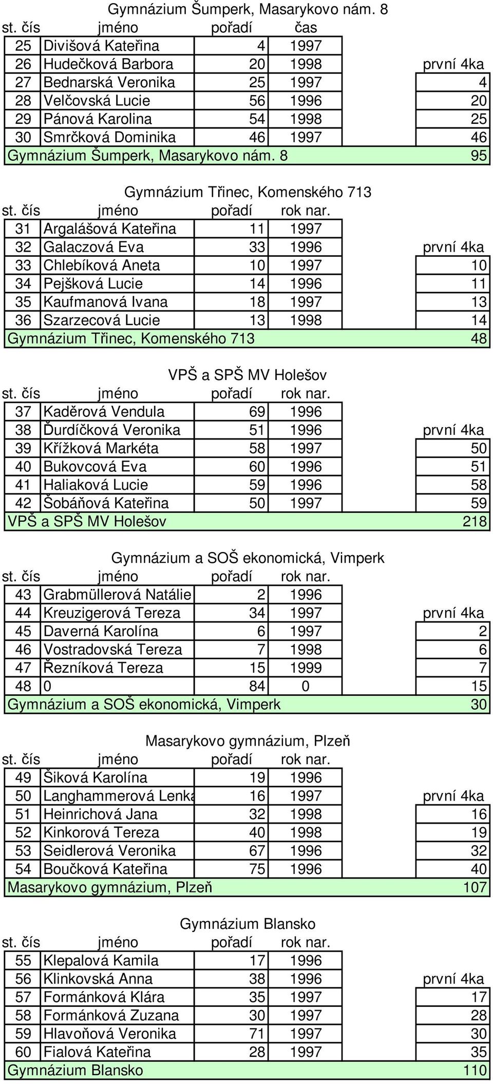 1997 46 Gymnázium Šumperk, Masarykovo nám.