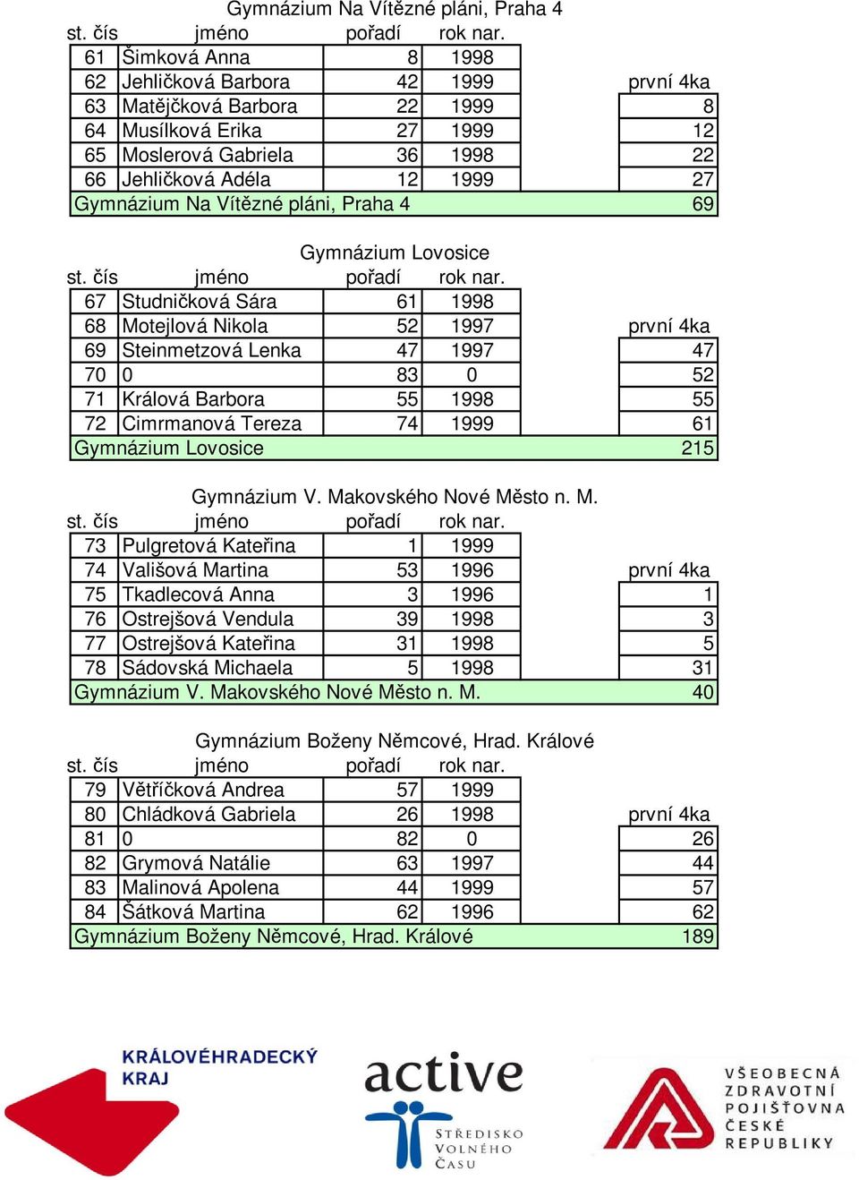 71 Králová Barbora 55 1998 55 72 Cimrmanová Tereza 74 1999 61 Gymnázium Lovosice 215 Gymnázium V. Ma