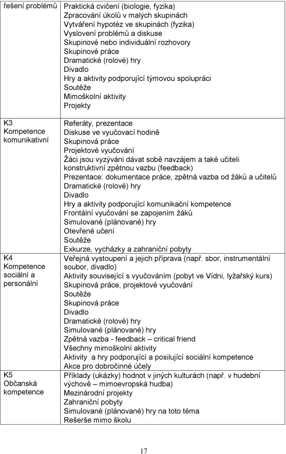 Občanská kompetence Referáty, prezentace Diskuse ve vyučovací hodině Skupinová práce Projektové vyučování Žáci jsou vyzýváni dávat sobě navzájem a také učiteli konstruktivní zpětnou vazbu (feedback)