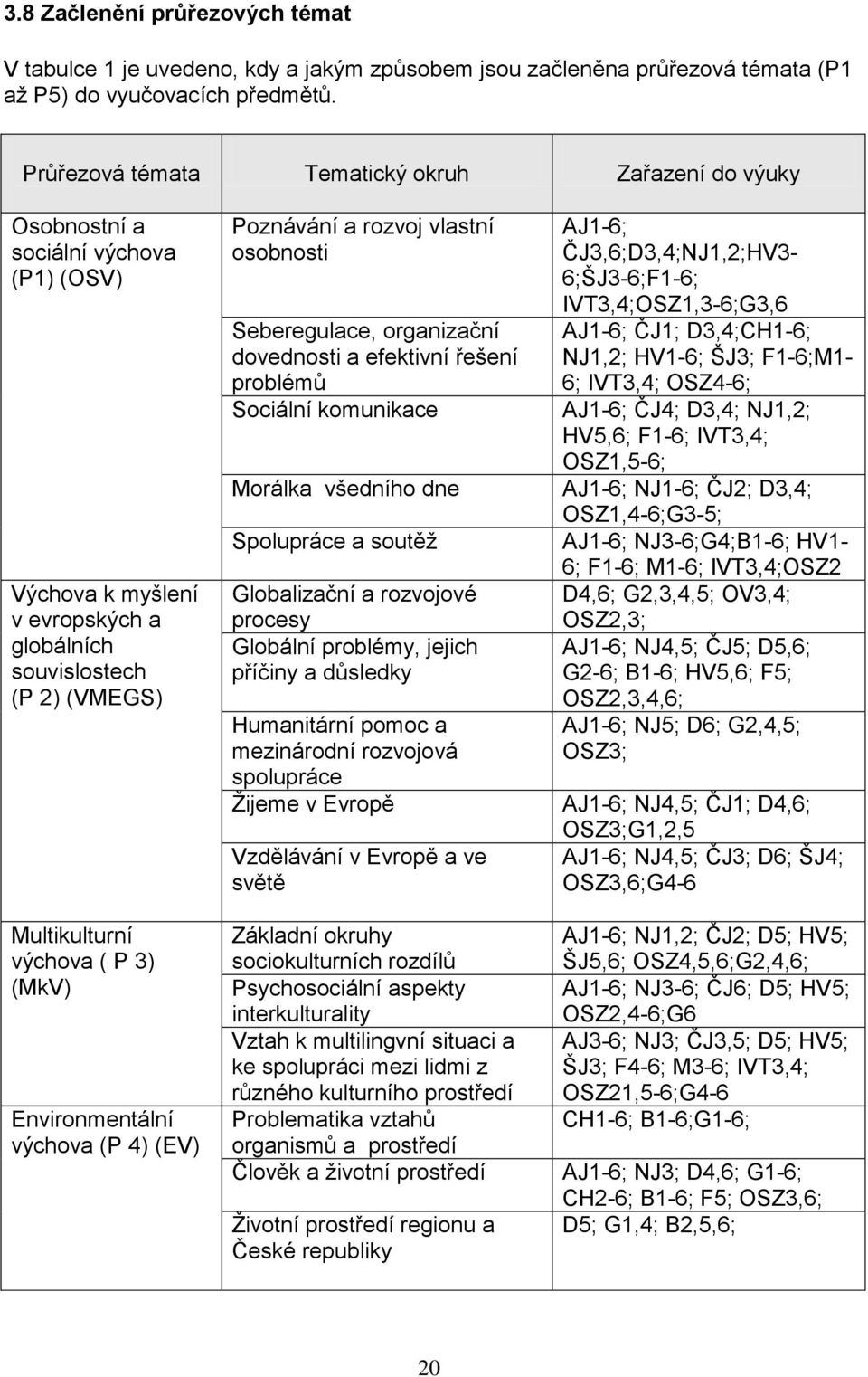 Environmentální výchova (P 4) (EV) Poznávání a rozvoj vlastní osobnosti Seberegulace, organizační dovednosti a efektivní řešení problémů Sociální komunikace Morálka všedního dne Spolupráce a soutěž