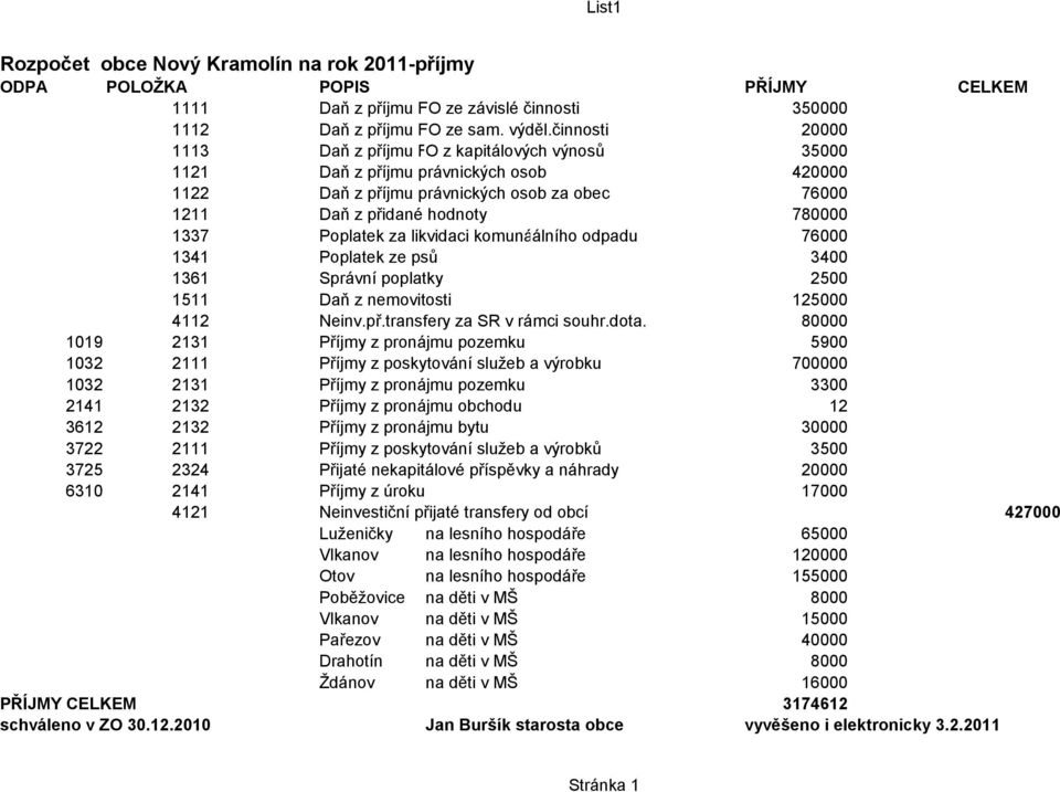 činnosti výnosů 35000 1121 Daň z příjmu právnických osob 420000 1122 Daň z příjmu právnických osob za obec 76000 1211 Daň z přidané hodnoty 780000 1337 Poplatek za likvidaci komunálního odapdu odpadu