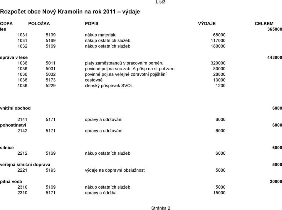 na veřejné zdravotní pojištění 28800 1036 5173 cestovné 13000 1036 5229 členský příspěvek SVOL 1200 vnitřní obchod 6000 2141 5171 opravy a udržování 6000 pohostinství 6000 2142 5171 opravy a