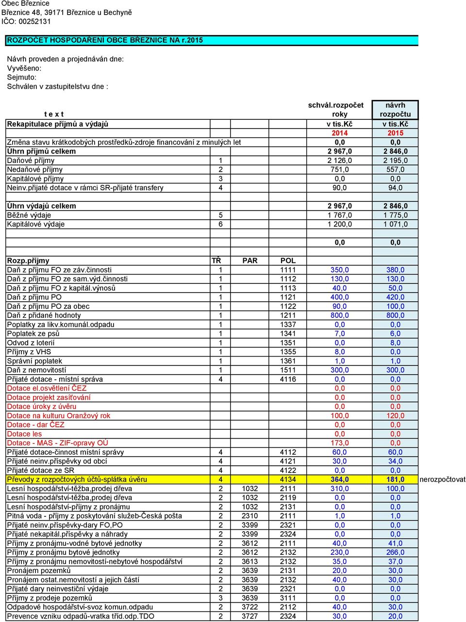 0,0 0,0 Neinv.přijaté dotace v rámci SR-přijaté transfery 4 90,0 94,0 Úhrn výdajů celkem 2 967,0 2 846,0 Běžné výdaje 5 1 767,0 1 775,0 Kapitálové výdaje 6 1 200,0 1 071,0 0,0 0,0 Rozp.