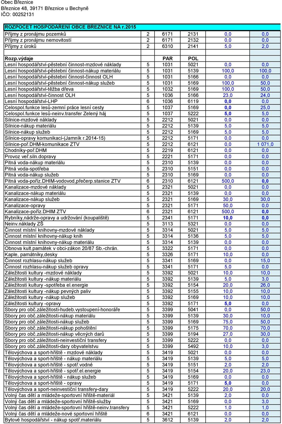 činnost-činnost OLH 5 1031 5166 0,0 0,0 Lesní hospodářství-pěstební činnost-nákup služeb 5 1031 5169 100,0 50,0 Lesní hospodářství-těžba dřeva 5 1032 5169 100,0 50,0 Lesní hospodářství-činnost OLH 5