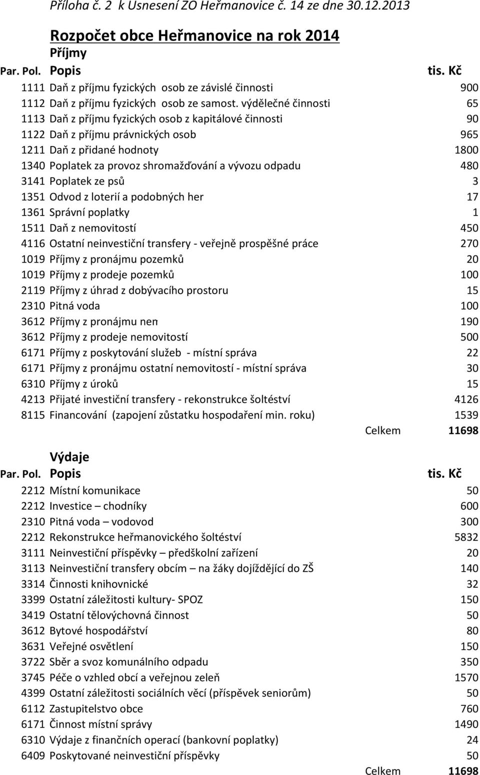 výdělečné činnosti 65 1113 Daň z příjmu fyzických osob z kapitálové činnosti 90 1122 Daň z příjmu právnických osob 965 1211 Daň z přidané hodnoty 1800 1340 Poplatek za provoz shromažďování a vývozu