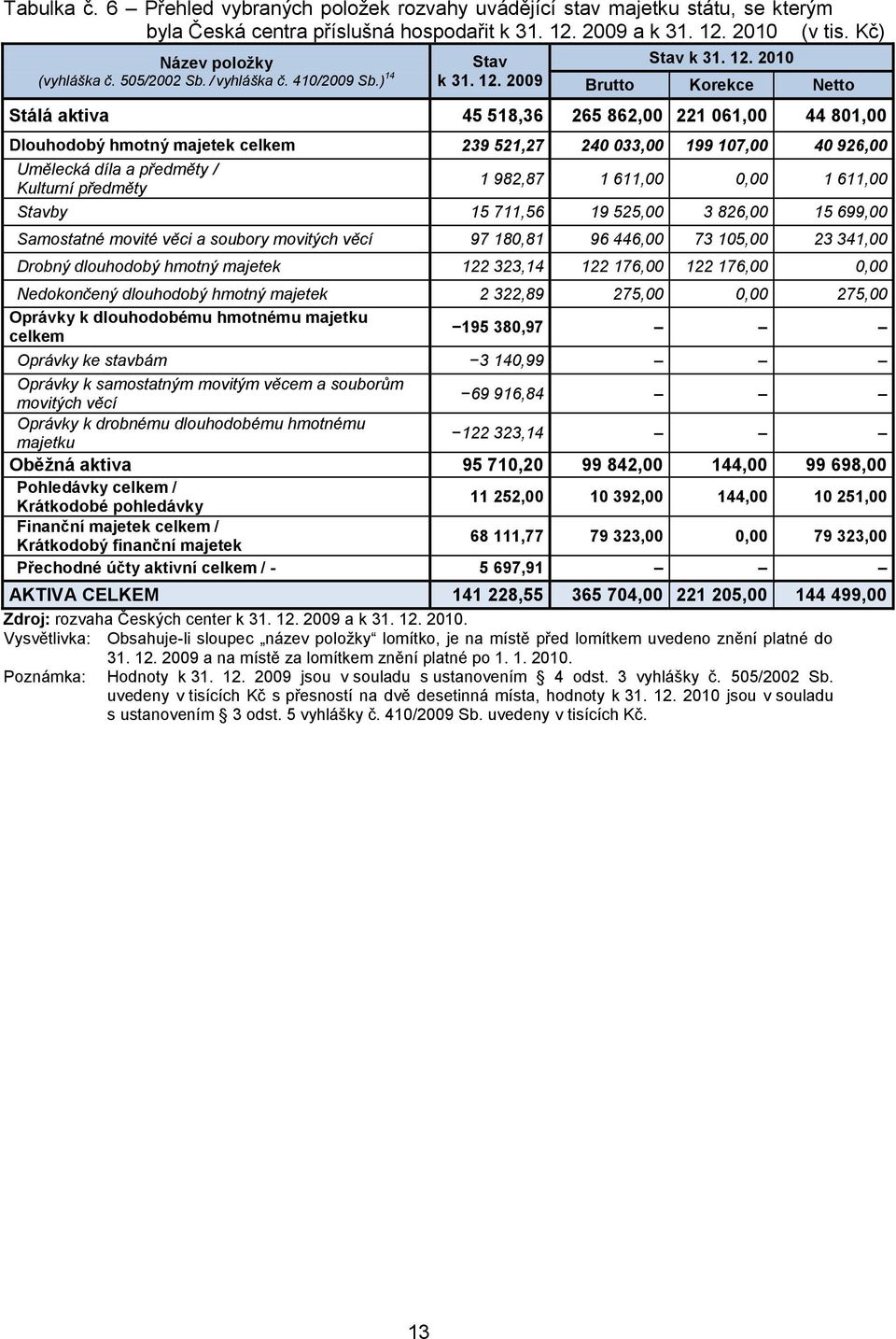 2009 Stav k 31. 12.