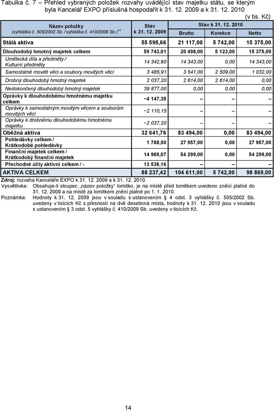 2009 Stav k 31. 12.