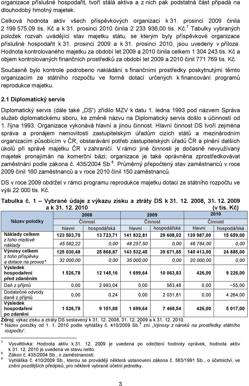 prosinci 2009 a k 31. prosinci 2010, jsou uvedeny v příloze. Hodnota kontrolovaného majetku za období let 2009 a 2010 činila celkem 1 304 243 tis.