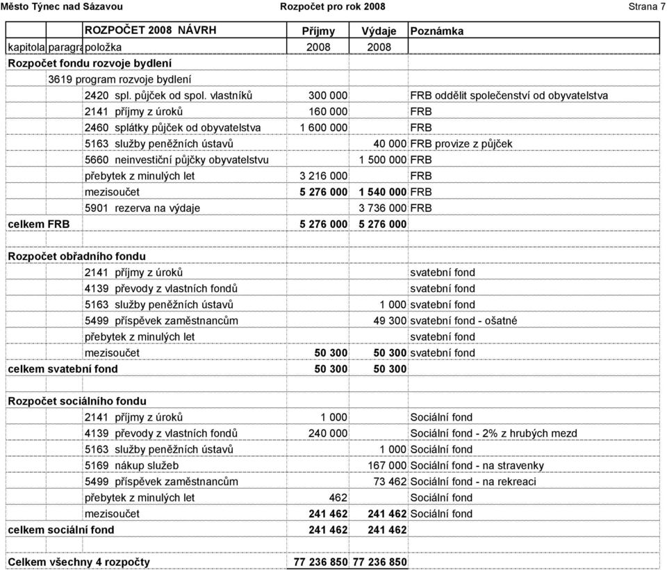 5660 neinvestiční půjčky obyvatelstvu 1 500 000 FRB přebytek z minulých let 3 216 000 FRB mezisoučet 5 276 000 1 540 000 FRB 5901 rezerva na výdaje 3 736 000 FRB celkem FRB 5 276 000 5 276 000