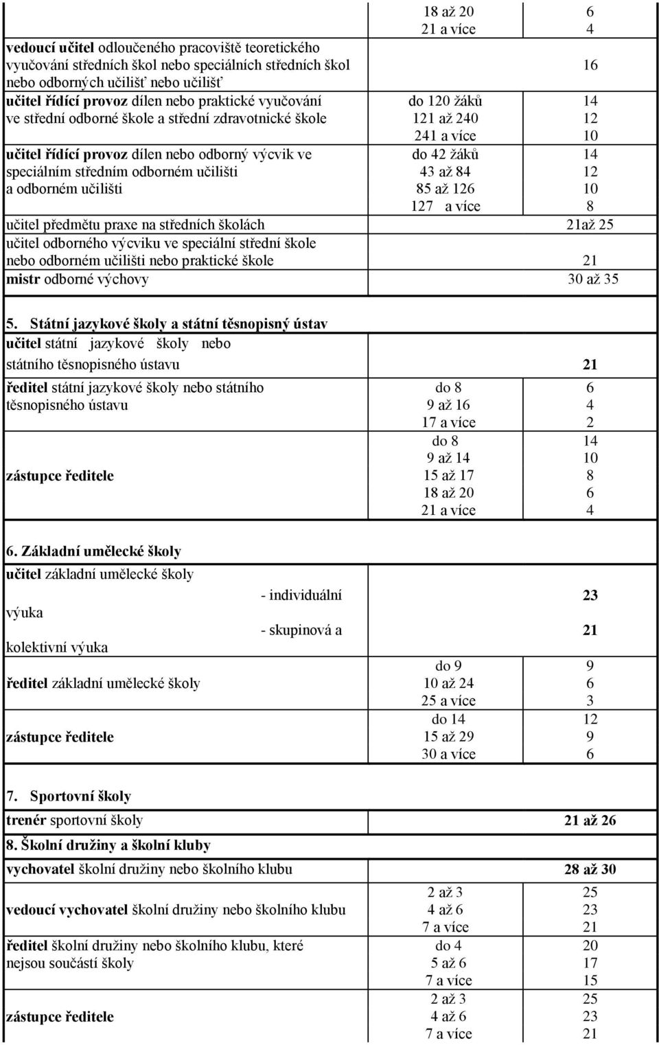 středním odborném učilišti 43 až 84 12 a odborném učilišti 85 až 126 10 127 a více 8 učitel předmětu praxe na středních školách 21až 25 učitel odborného výcviku ve speciální střední škole nebo