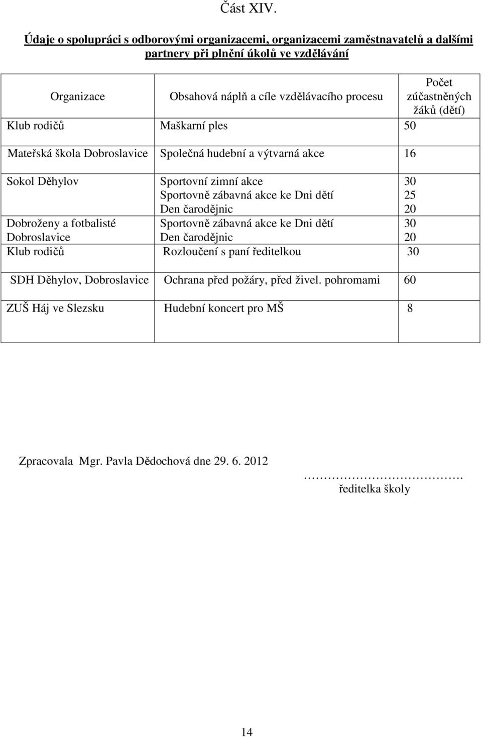 zúčastněných žáků (dětí) Klub rodičů Maškarní ples 50 Mateřská škola Dobroslavice Společná hudební a výtvarná akce 16 Sokol Děhylov Sportovní zimní akce Sportovně zábavná akce ke