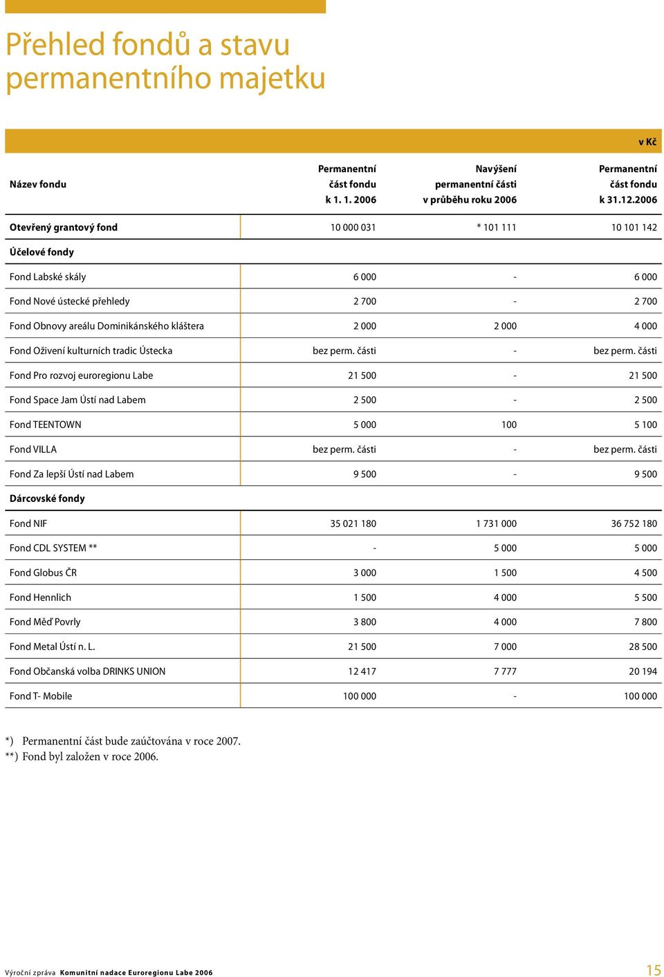 000 Fond Oživení kulturních tradic Ústecka bez perm. části - bez perm.
