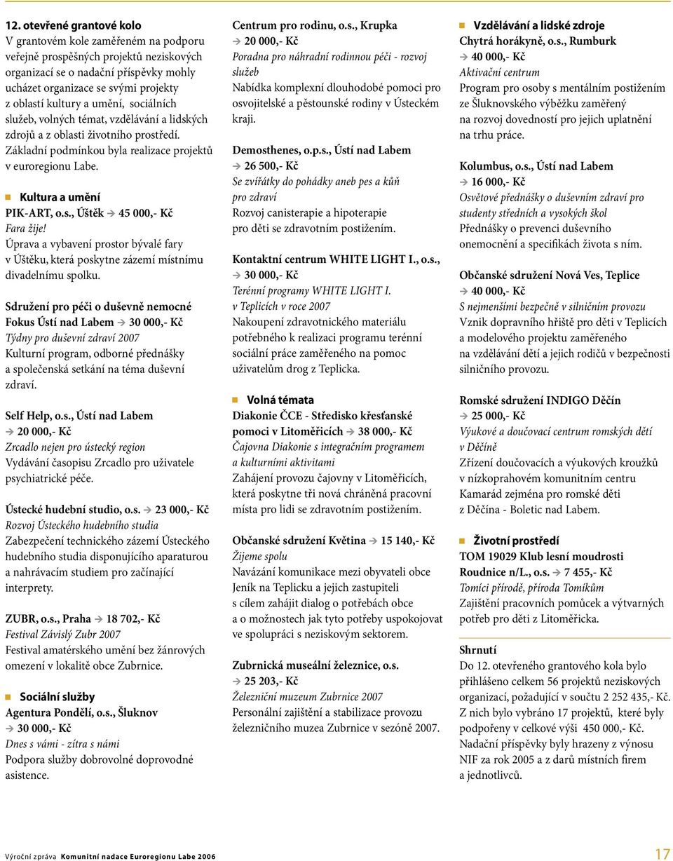 g Kultura a umění PIK-ART, o.s., Úštěk Ú 45 000,- Kč Fara žije! Úprava a vybavení prostor bývalé fary v Úštěku, která poskytne zázemí místnímu divadelnímu spolku.