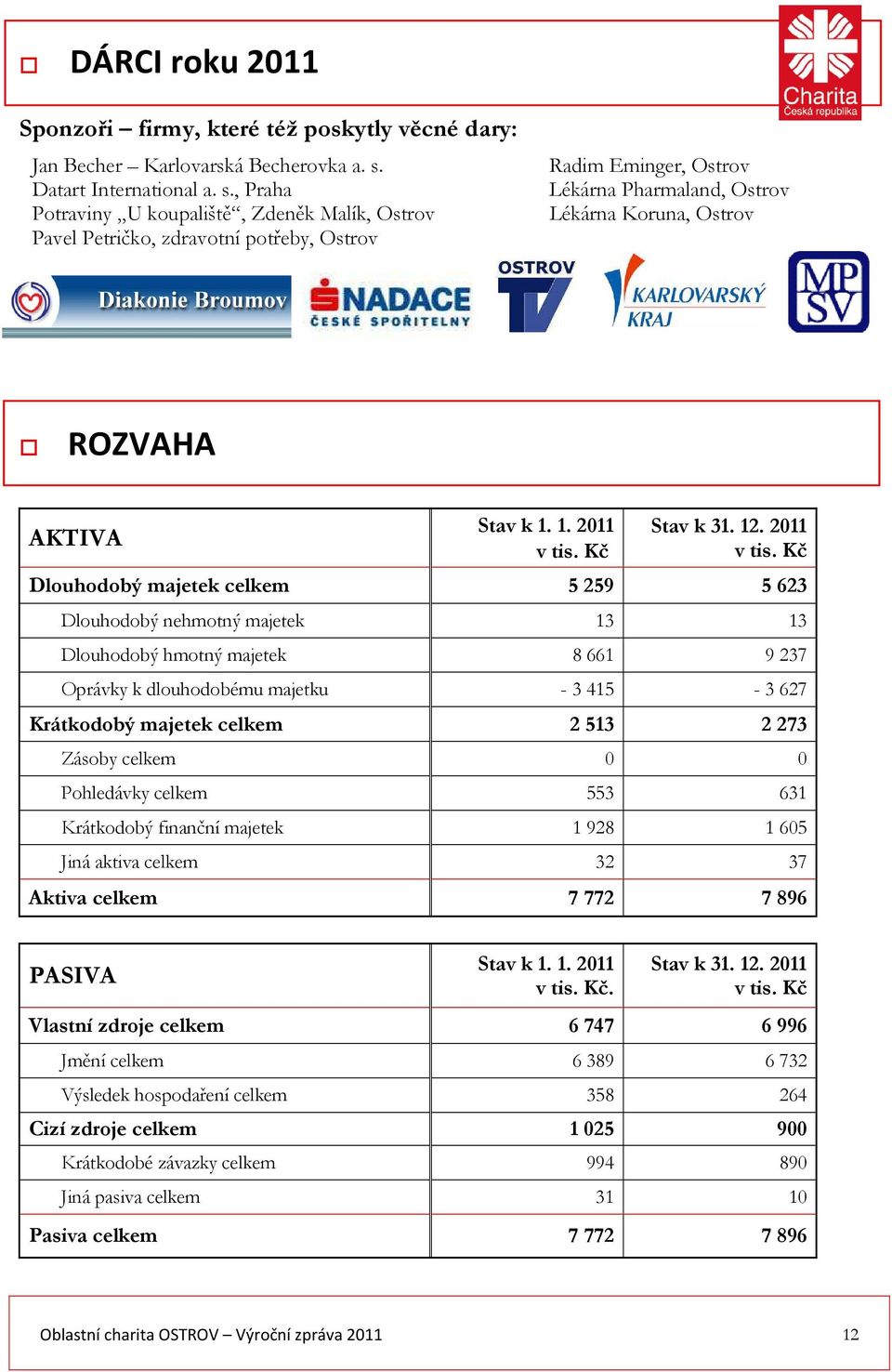 , Praha Potraviny U koupaliště, Zdeněk Malík, Ostrov Pavel Petričko, zdravotní potřeby, Ostrov Radim Eminger, Ostrov Lékárna Pharmaland, Ostrov Lékárna Koruna, Ostrov ROZVAHA AKTIVA Stav k 1.