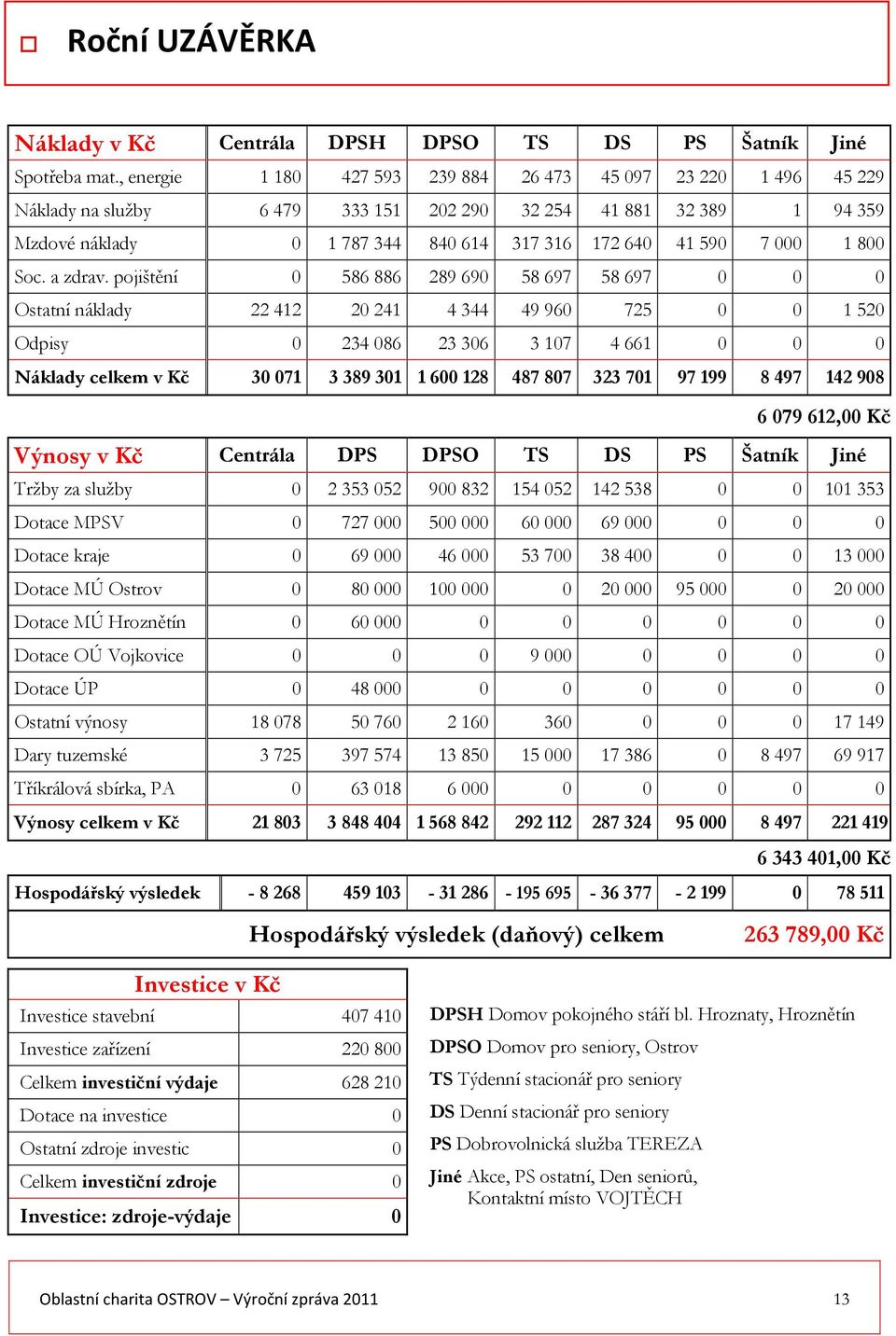 pojištění 0 586886 289690 58697 58697 0 0 0 Ostatní náklady 22412 20241 4344 49960 725 0 0 1520 Odpisy 0 234086 23306 3107 4661 0 0 0 Náklady celkem v Kč 30 071 3 389 301 1 600 128 487 807 323 701 97