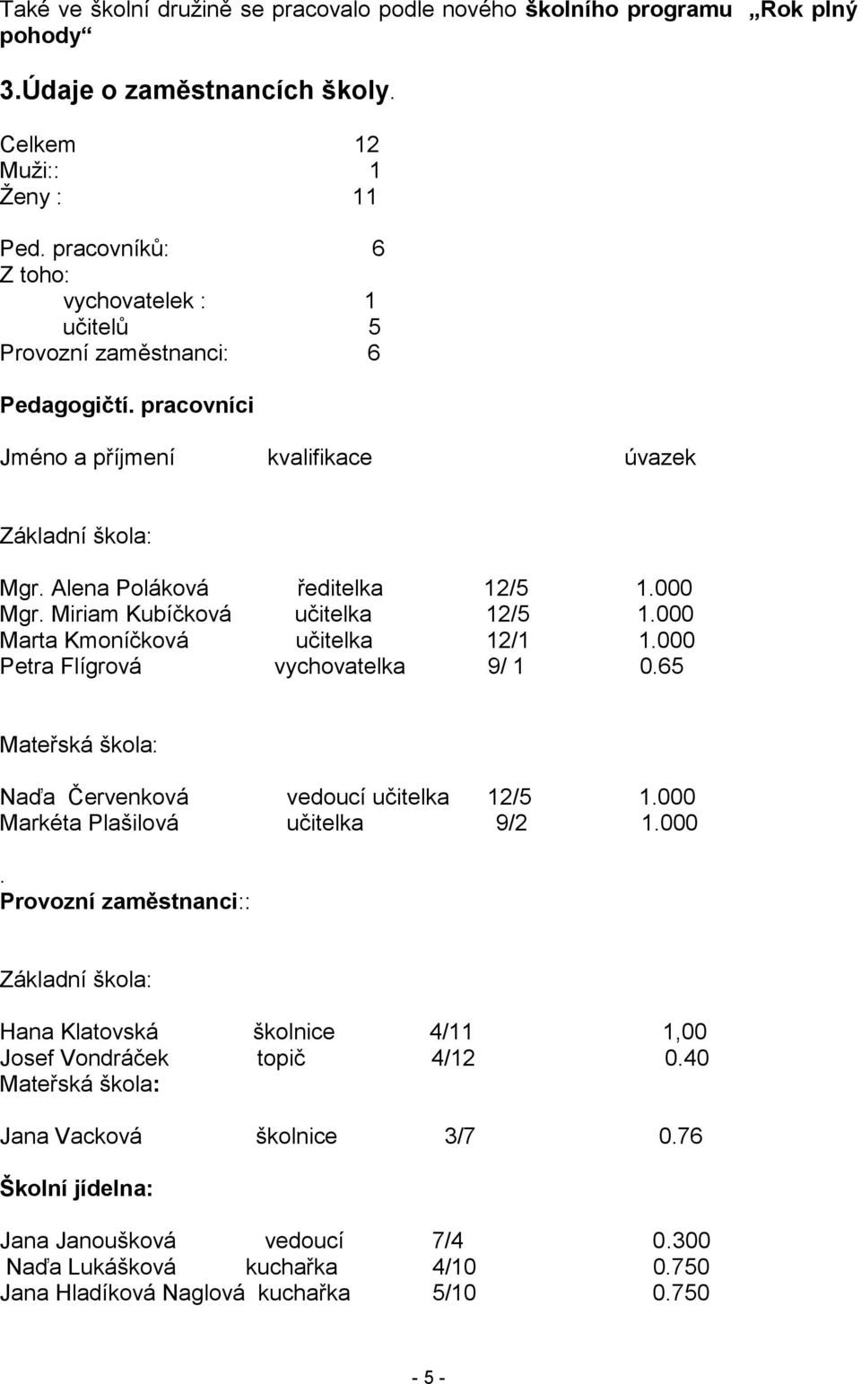 Miriam Kubíčková učitelka 12/5 1.000 Marta Kmoníčková učitelka 12/1 1.000 Petra Flígrová vychovatelka 9/ 1 0.65 Mateřská škola: Naďa Červenková vedoucí učitelka 12/5 1.