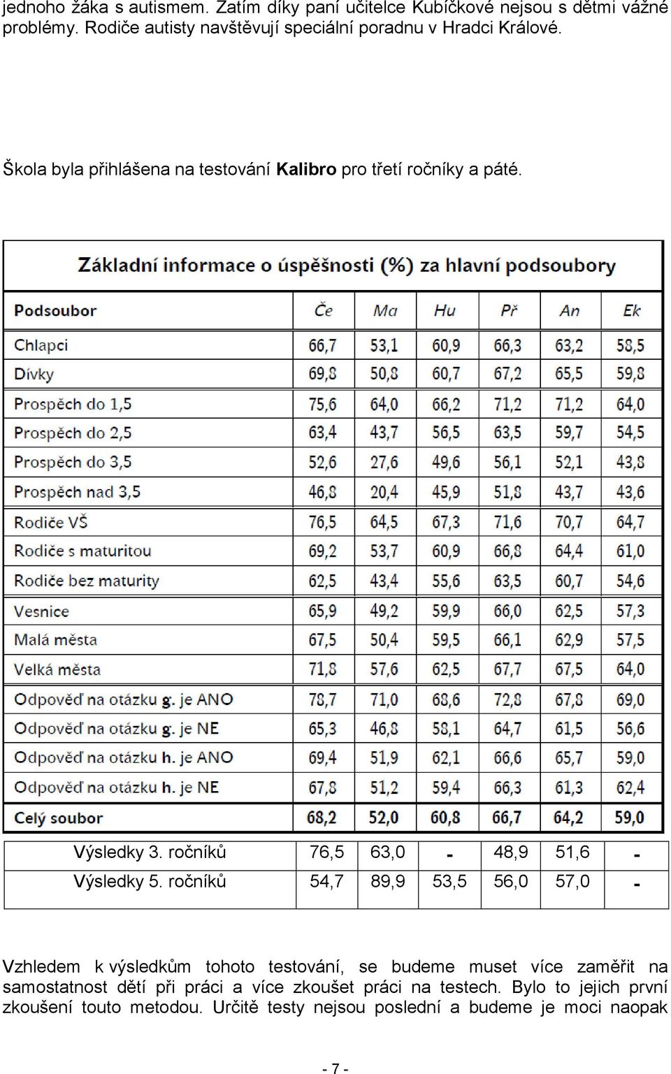 Výsledky 3. ročníků 76,5 63,0-48,9 51,6 - Výsledky 5.