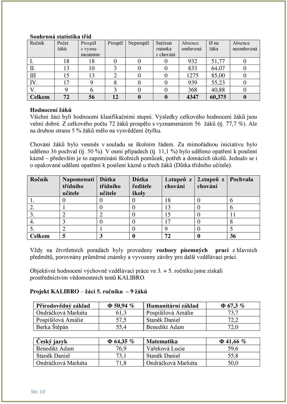 9 6 3 0 0 368 40,88 0 Celkem 72 56 12 0 0 4347 60,375 0 Hodnocení žáků Všichni žáci byli hodnoceni klasifikačními stupni. Výsledky celkového hodnocení žáků jsou velmi dobré.