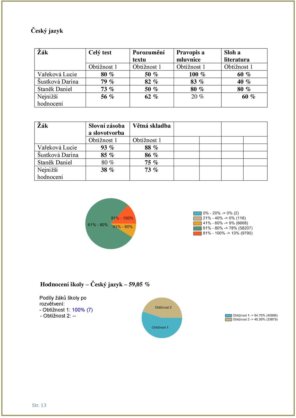 Slovní zásoba Větná skladba a slovotvorba Obtížnost 1 Obtížnost 1 Vařeková Lucie 93 % 88 % Šustková Darina 85 % 86 % Staněk Daniel 80 % 75 %