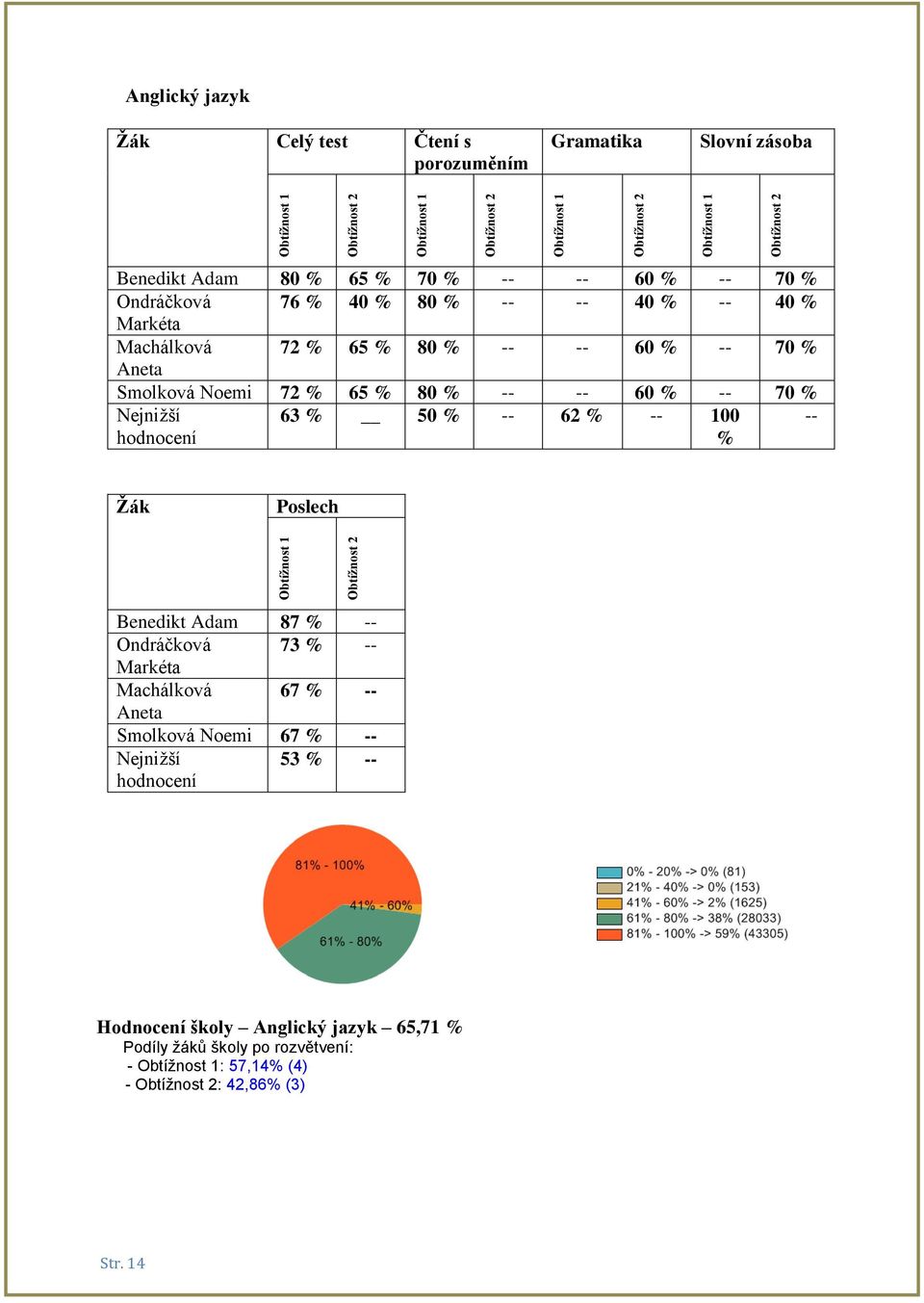 Smolková Noemi 72 % 65 % 80 % -- -- 60 % -- 70 % Nejnižší hodnocení 63 % 50 % -- 62 % -- 100 % -- Žák Poslech Benedikt Adam 87 % -- Ondráčková 73 % -- Markéta Machálková 67 % --