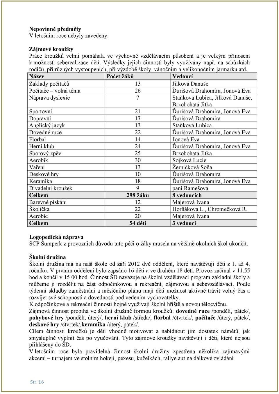 Název Počet žáků Vedoucí Základy počítačů 13 Jílková Danuše Počítače volná téma 26 Ďurišová Drahomíra, Jonová Eva Náprava dyslexie 7 Staňková Lubica, Jílková Danuše, Brzobohatá Jitka Sportovní 21