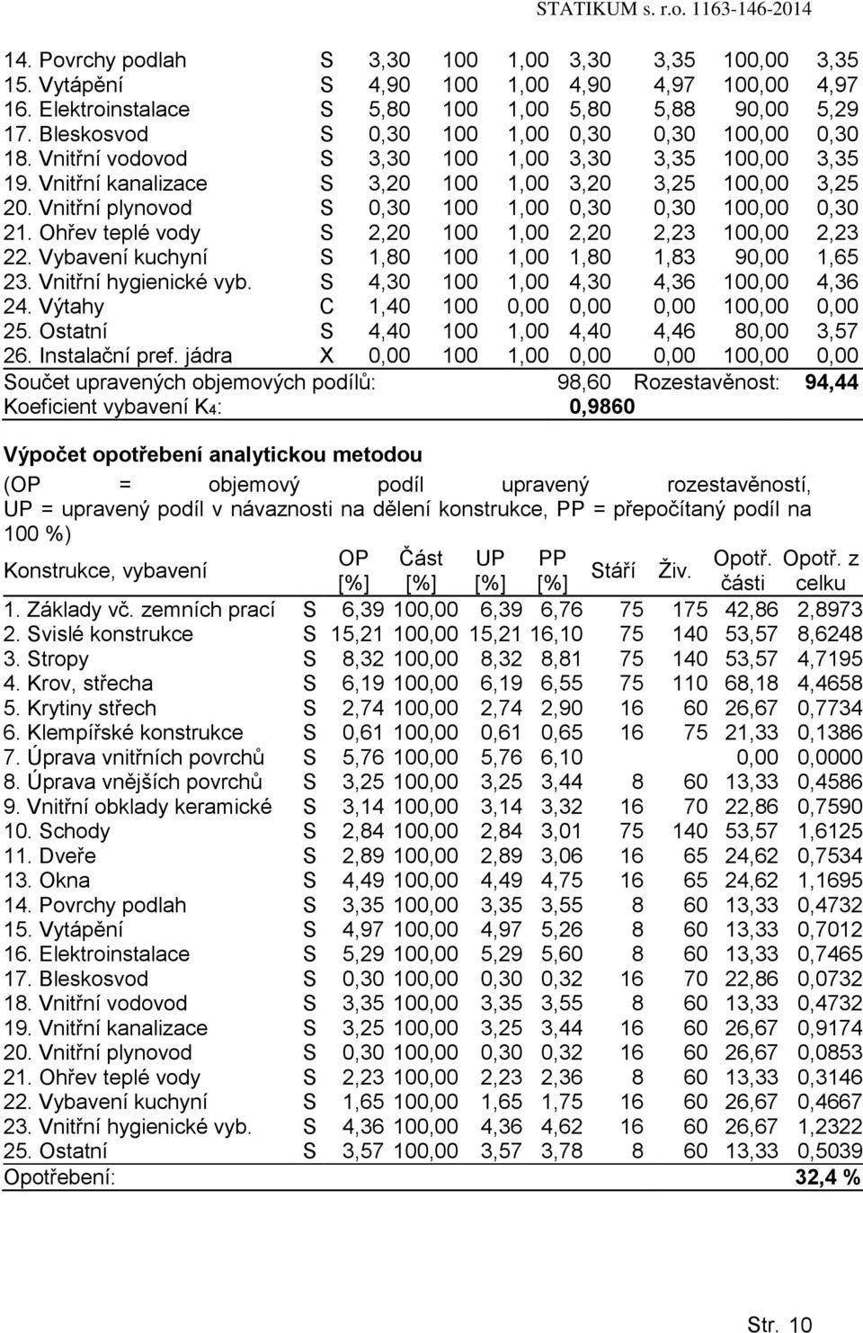 Vnitřní plynovod S 0,30 100 1,00 0,30 0,30 100,00 0,30 21. Ohřev teplé vody S 2,20 100 1,00 2,20 2,23 100,00 2,23 22. Vybavení kuchyní S 1,80 100 1,00 1,80 1,83 90,00 1,65 23. Vnitřní hygienické vyb.