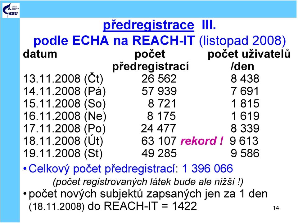 11.2008 (Út) 63 107 rekord! 9 613 19.11.2008 (St) 49 285 9 586 Celkový počet předregistrací: 1 396 066 (počet registrovaných látek bude ale nižší!