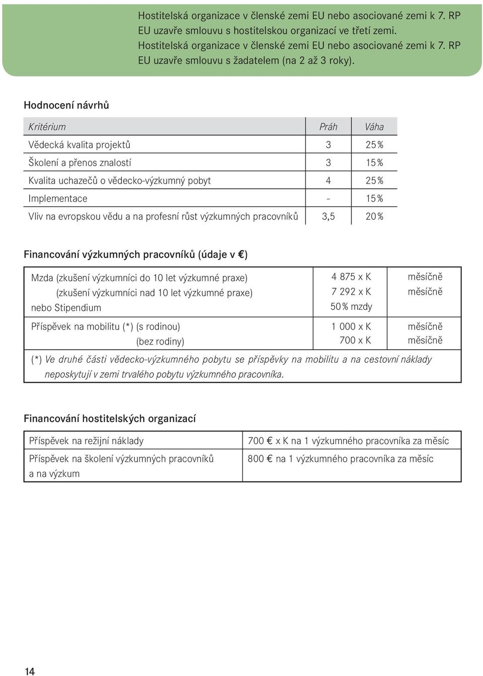 Hodnocení návrhů Kritérium Práh Váha Vědecká kvalita projektů 3 25 % Školení a přenos znalostí 3 15 % Kvalita uchazečů o vědecko-výzkumný pobyt 4 25 % Implementace - 15 % Vliv na evropskou vědu a na