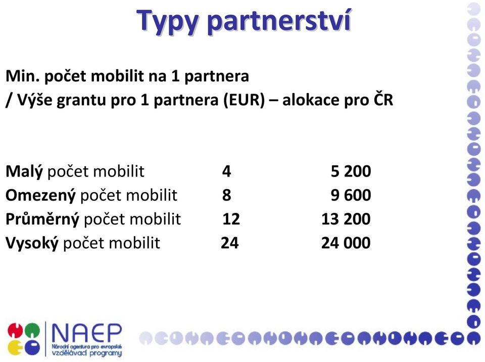 partnera (EUR) alokace pro ČR Malý počet mobilit 4