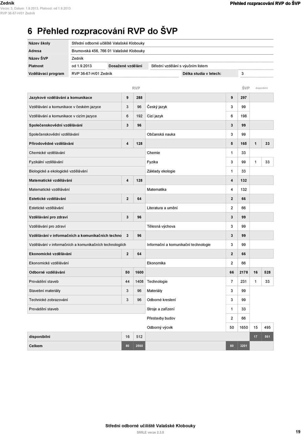 jazyce 3 96 Český jazyk 3 99 Vzdělávání a komunikace v cizím jazyce 6 192 Cizí jazyk 6 198 Společenskovědní vzdělávání 3 96 3 99 Společenskovědní vzdělávání Občanská nauka 3 99 Přírodovědné