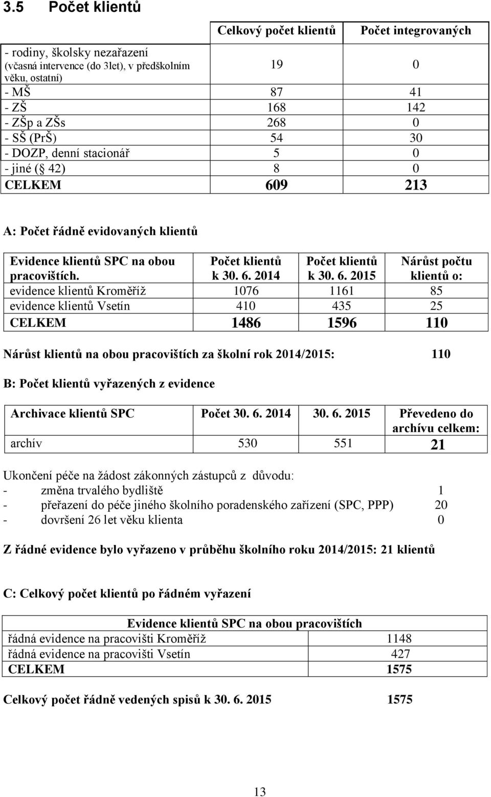 9 213 A: Počet řádně evidovaných klientů Evidence klientů SPC na obou pracovištích. Počet klientů k 30. 6.