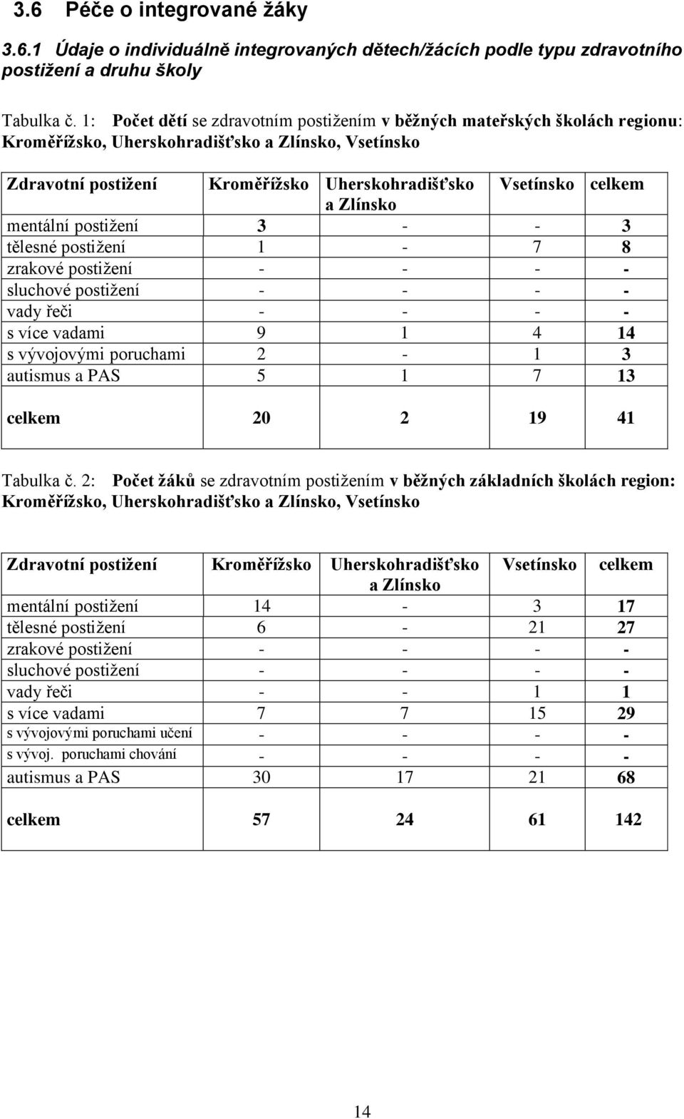 Zlínsko mentální postižení 3 - - 3 tělesné postižení 1-7 8 zrakové postižení - - - - sluchové postižení - - - - vady řeči - - - - s více vadami 9 1 4 14 s vývojovými poruchami 2-1 3 autismus a PAS 5