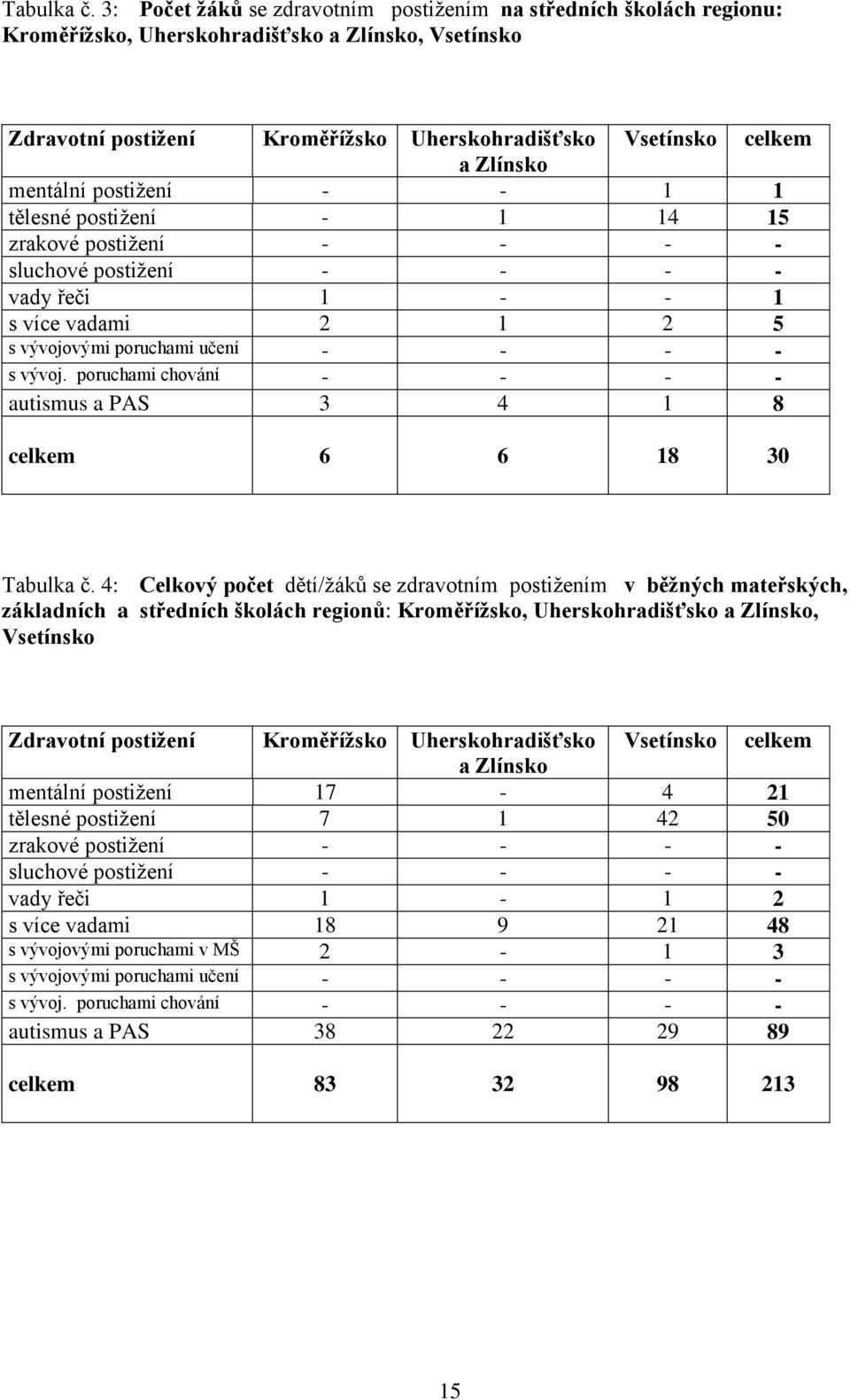 mentální postižení - - 1 1 tělesné postižení - 1 14 15 zrakové postižení - - - - sluchové postižení - - - - vady řeči 1 - - 1 s více vadami 2 1 2 5 s vývojovými poruchami učení - - - - s vývoj.