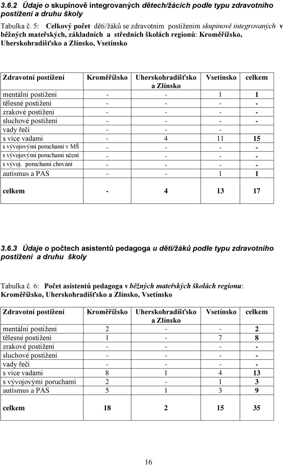 postižení Kroměřížsko Uherskohradišťsko Vsetínsko celkem a Zlínsko mentální postižení - - 1 1 tělesné postižení - - - - zrakové postižení - - - - sluchové postižení - - - - vady řeči - - - s více