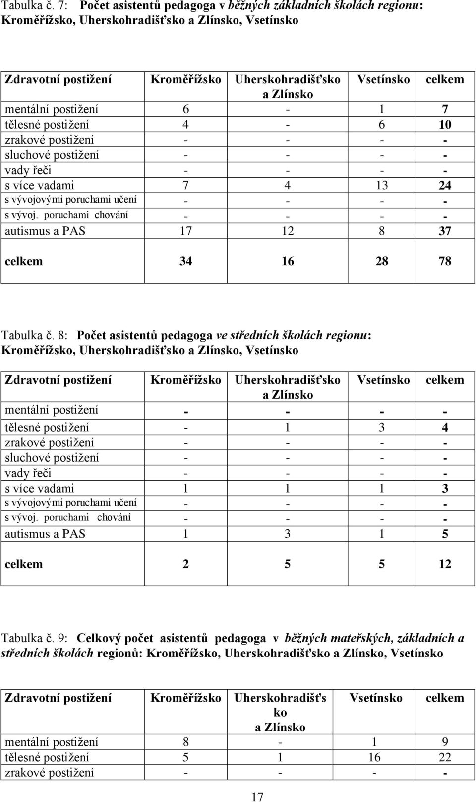 mentální postižení 6-1 7 tělesné postižení 4-6 10 zrakové postižení - - - - sluchové postižení - - - - vady řeči - - - - s více vadami 7 4 13 24 s vývojovými poruchami učení - - - - s vývoj.