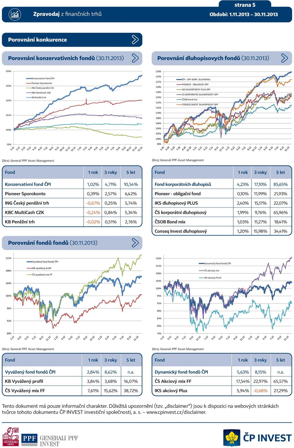 2013) 126% 103% 102% 124% 122% 120% 118% 116% 114% - - 101% 110% 106% 102% 99% 98% Konzervativní fond ČPI 1,02% 4,71% 10,54% Pioneer Sporokonto 0,39% 2,57% 6,42% ING Český peněžní trh -0,67% 0,25%