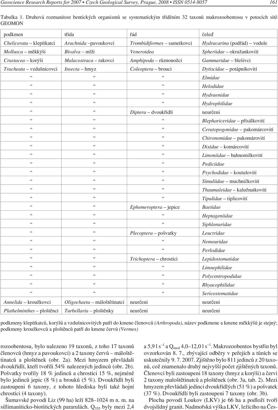 Hydrcrin (podřád) vodule Mollusc měkkýši Bivlv mlži Veneroide Spheriide okružnkovití Crustce korýši Mlcostrc rkovci Amphipod různonožci Gmmride lešivci Trchet vzdušnicovci Insect hmyz Coleopter rouci