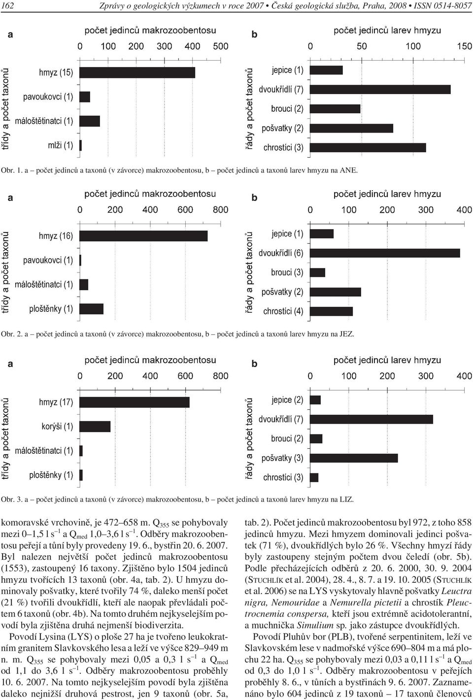 Oděry mkrozooentosu peřejí tůní yly provedeny 19. 6., ystřin 20. 6. 2007. Byl nlezen největší počet jedinců mkrozooentosu (1553), zstoupený 16 txony.