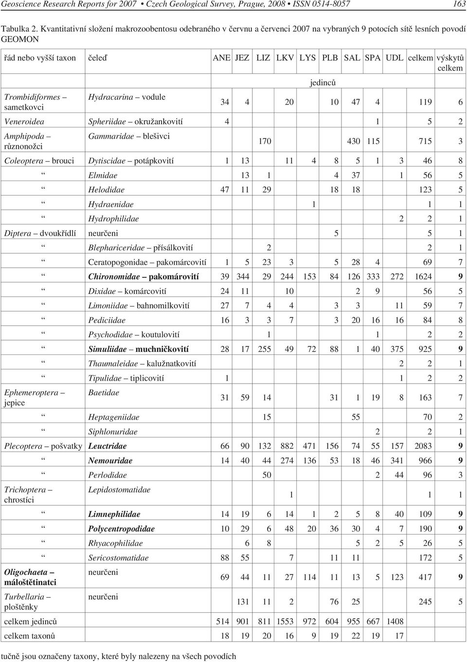 jedinců Tromidiformes Hydrcrin vodule smetkovci 34 4 20 10 47 4 119 6 Veneroide Spheriide okružnkovití 4 1 5 2 Amphipod Gmmride lešivci různonožci 170 430 115 715 3 Coleopter rouci Dytiscide