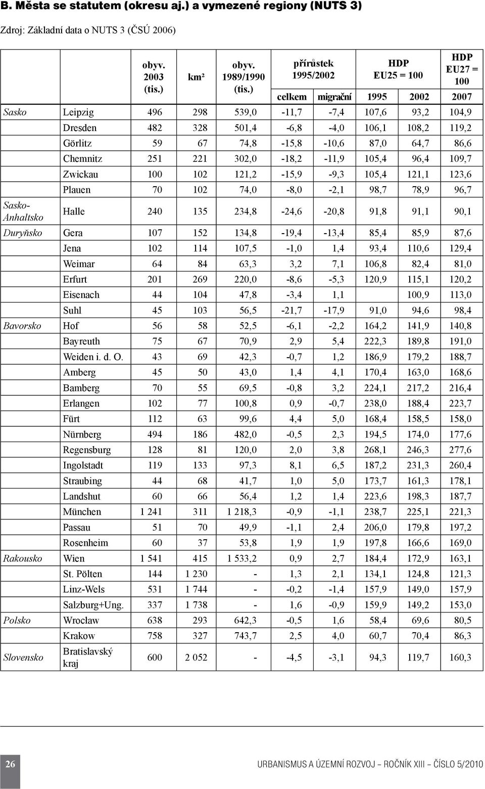 74,8-15,8-10,6 87,0 64,7 86,6 Chemnitz 251 221 302,0-18,2-11,9 105,4 96,4 109,7 Zwickau 100 102 121,2-15,9-9,3 105,4 121,1 123,6 Plauen 70 102 74,0-8,0-2,1 98,7 78,9 96,7 Sasko- Anhaltsko Halle 240