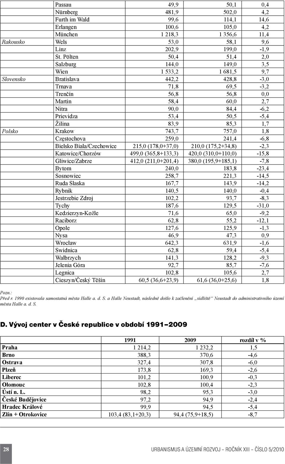 Prievidza 53,4 50,5-5,4 Žilina 83,9 85,3 1,7 Polsko Krakow 743,7 757,0 1,8 Częstochova 259,0 241,4-6,8 Bielsko Biala/Czechowice 215,0 (178,0+37,0) 210,0 (175,2+34,8) -2,3 Katowice/Chorzów 499,0