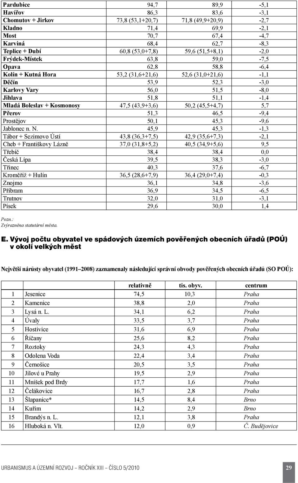 Mladá Boleslav + Kosmonosy 47,5 (43,9+3,6) 50,2 (45,5+4,7) 5,7 Přerov 51,3 46,5-9,4 Prostějov 50,1 45,3-9,6 Jablonec n. N.