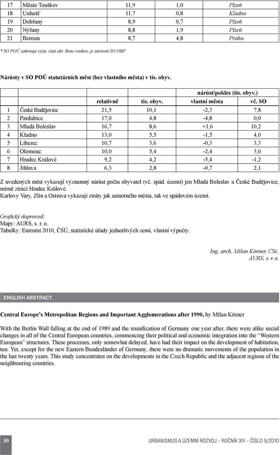 SO 1 České Budějovice 21,5 10,1-2,3 7,8 2 Pardubice 17,0 4,8-4,8 0,0 3 Mladá Boleslav 16,7 8,6 +1,6 10,2 4 Kladno 13,0 5,5-1,5 4,0 5 Liberec 10,7 3,6-0,3 3,3 6 Olomouc 10,0 5,4-2,4 3,0 7 Hradec