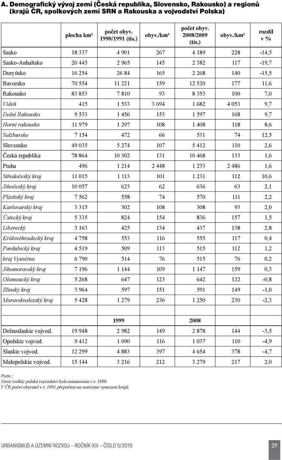 /km² rozdíl v % Sasko 18 337 4 901 267 4 189 228-14,5 Sasko-Anhaltsko 20 445 2 965 145 2 382 117-19,7 Duryňsko 16 254 26 84 165 2 268 140-15,5 Bavorsko 70 554 11 221 159 12 520 177 11,6 Rakousko 83