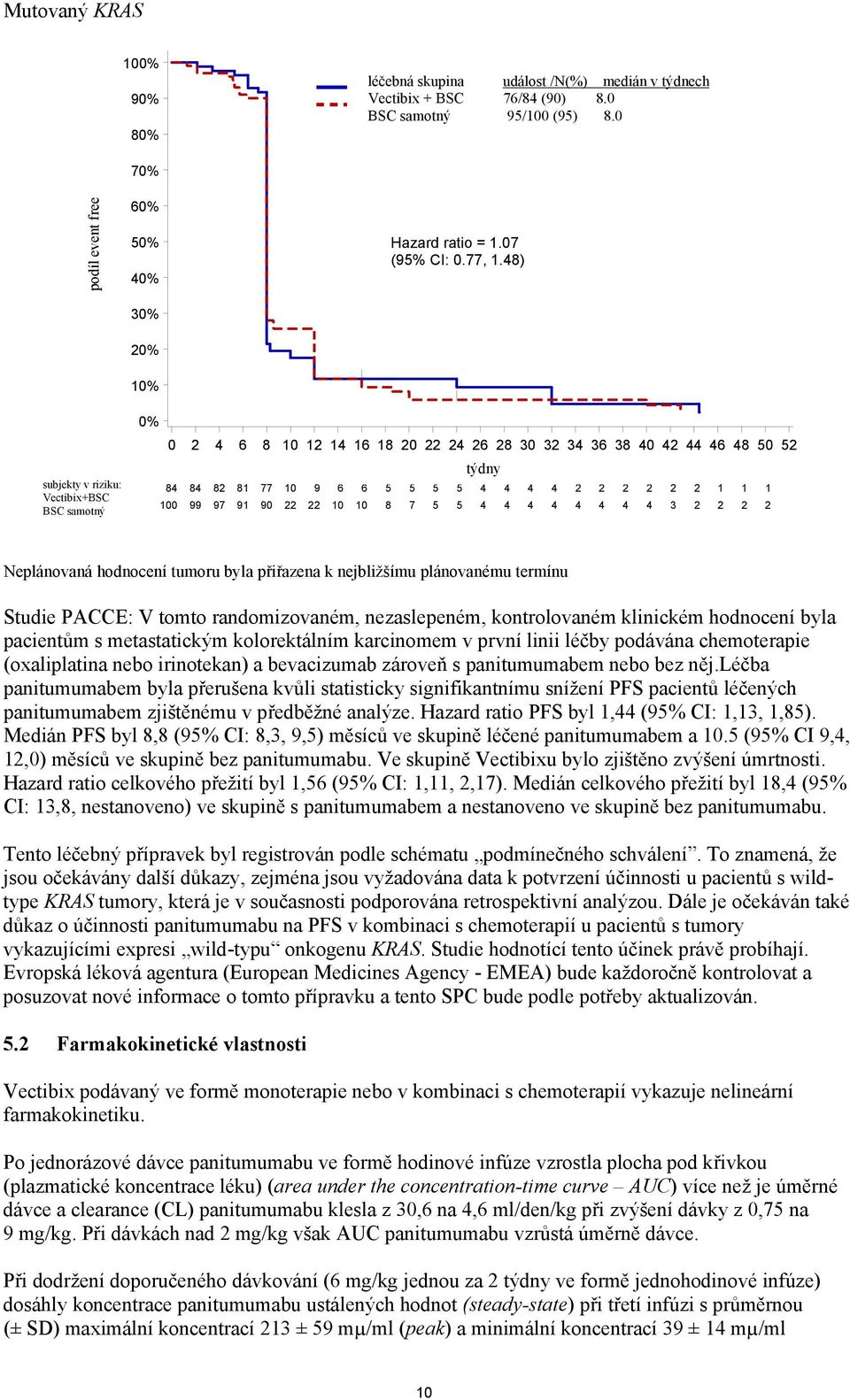 48) 20% 10% 0% 0 2 4 6 8 10 12 14 16 18 20 22 24 26 28 30 32 34 36 38 40 42 44 46 48 50 52 Subjects at risk: Weeks týdny subjekty Vectibix+BSC v riziku: 84 84 82 81 77 10 9 6 6 5 5 5 5 4 4 4 4 2 2 2