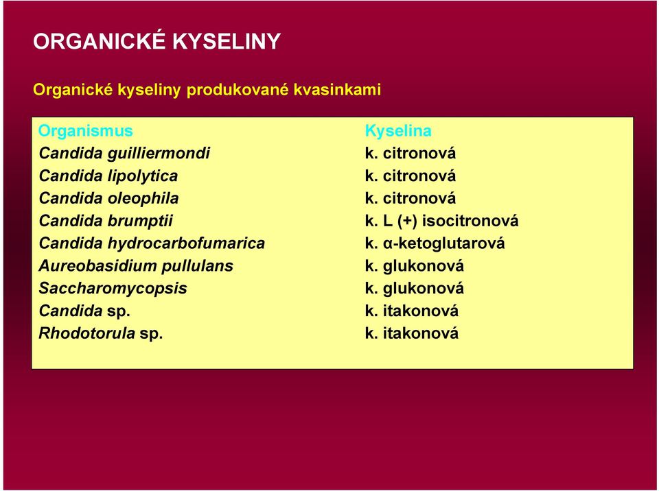 pullulans Saccharomycopsis Candida sp. Rhodotorula sp. Kyselina k. citronová k.