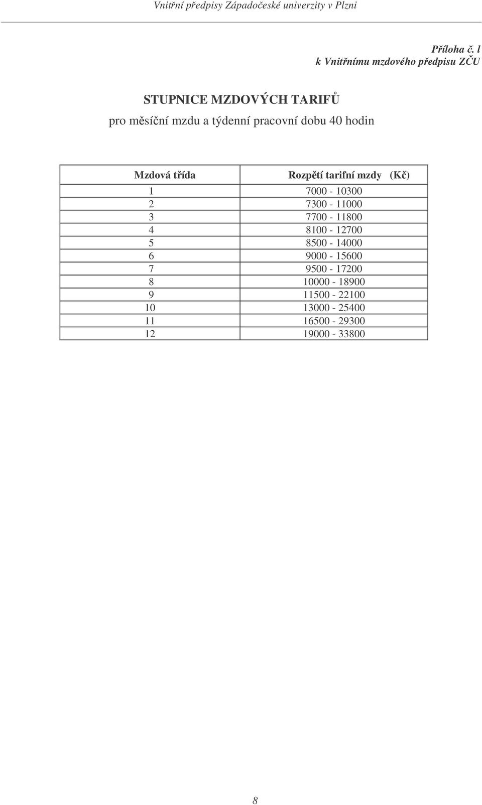 týdenní pracovní dobu 40 hodin Mzdová tída Rozptí tarifní mzdy (K) 1