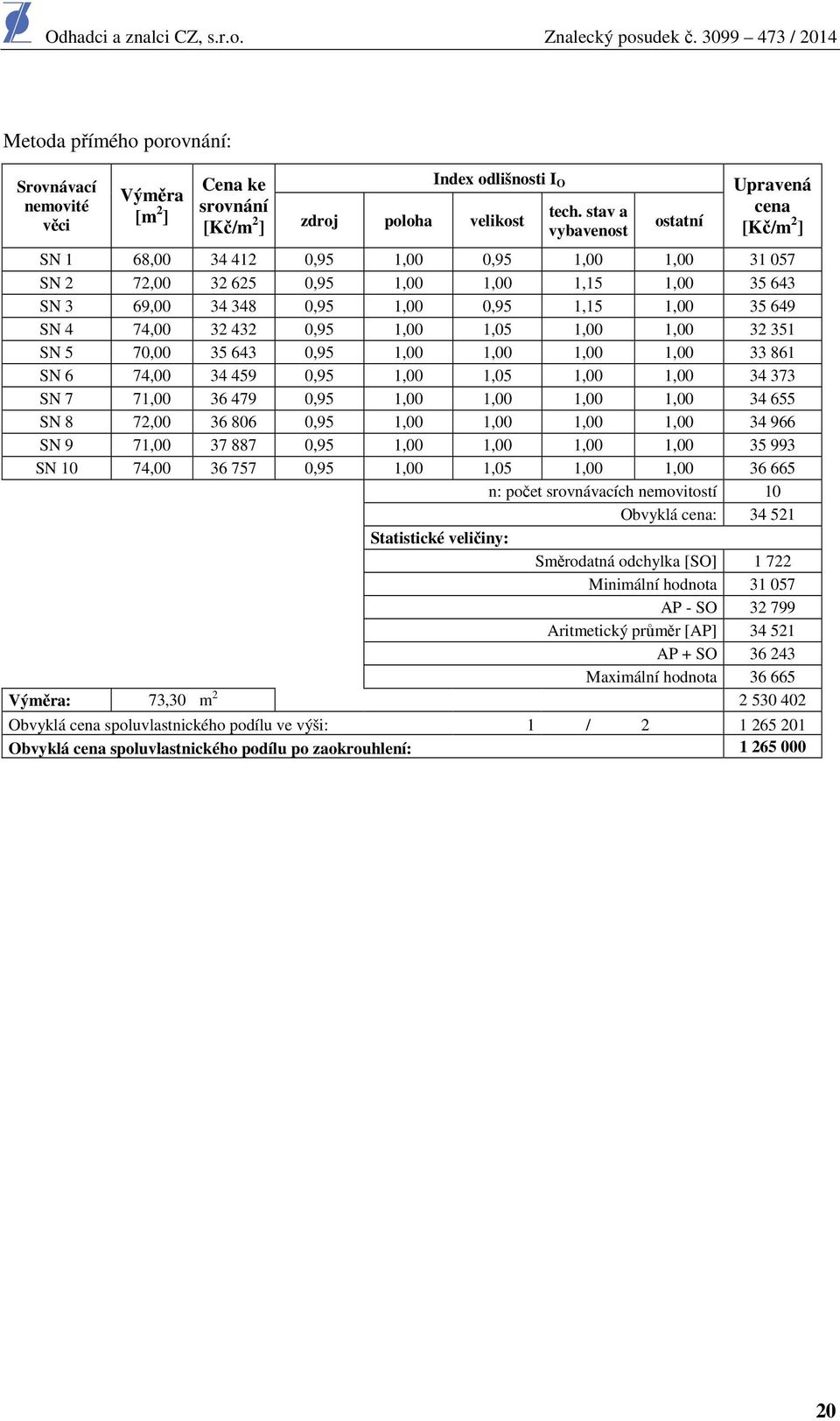 SN 4 74,00 32 432 0,95 1,00 1,05 1,00 1,00 32 351 SN 5 70,00 35 643 0,95 1,00 1,00 1,00 1,00 33 861 SN 6 74,00 34 459 0,95 1,00 1,05 1,00 1,00 34 373 SN 7 71,00 36 479 0,95 1,00 1,00 1,00 1,00 34 655